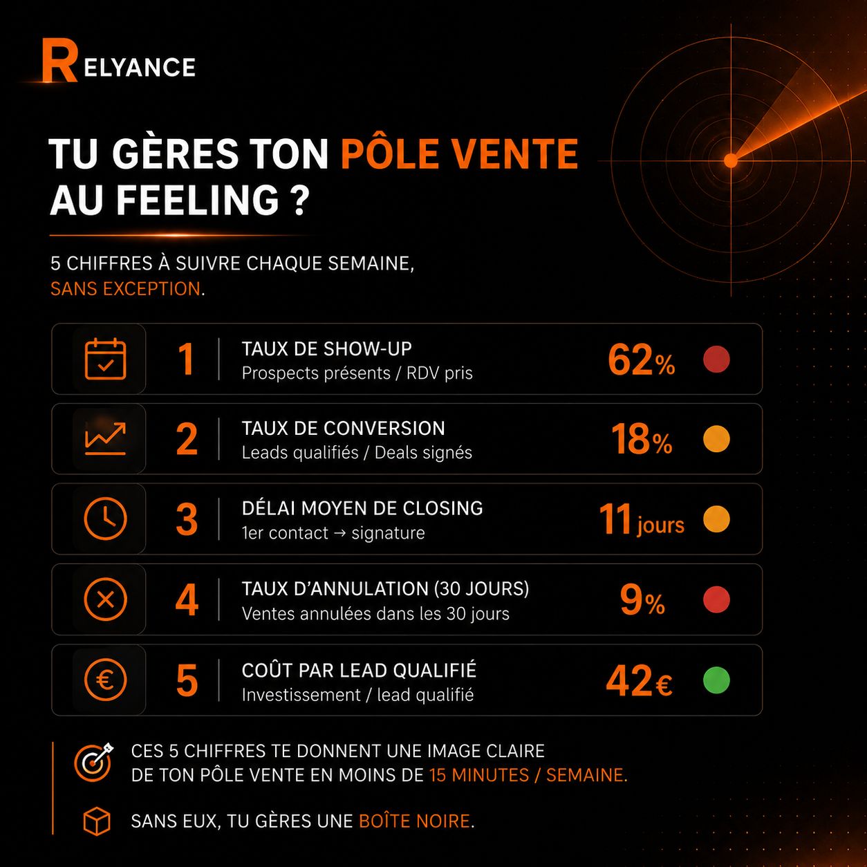 Les 5 KPI à suivre pour piloter efficacement son pôle vente B2B
